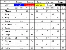 Східна система числення (Коло Стихій та Зодіак) - Держава Русь східна