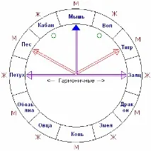 Східна система числення (Коло Стихій та Зодіак) - Держава Русь система