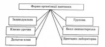 ФОРМИ ОРГАНІЗАЦІЇ НАВЧАННЯ, Що треба розуміти під формою навчання Форми навчання склалися форми