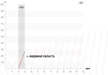 Графік, побудований з використанням лише CSS графік