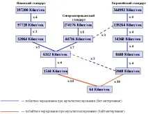 Ієрархія цифрових швидкостей технології