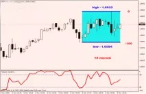 Індикатор Williams Percent Range та стратегія торгівлі по ньому percent