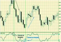 Індикатор Williams Percent Range та стратегія торгівлі по ньому percent
