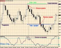 Індикатор WPR (Індикатор Williams - Percent Range) повний опис percent