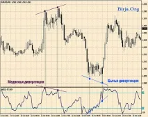 Індикатор WPR (Індикатор Williams - Percent Range) повний опис індикатор