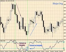 Індикатор WPR (Індикатор Williams - Percent Range) повний опис індикатор