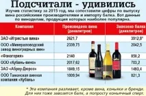 З чого зробленомагазинне вино зробленомагазинне