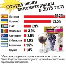 З чого зробленомагазинне вино вино