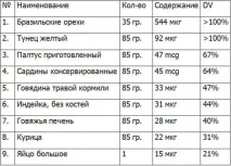 Як підвищити рівень глутатіону організмі