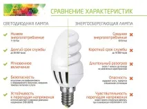 Як правильно вибрати світлодіодну лампочку. правильно
