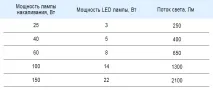 Як правильно вибрати світлодіодну лампочку. вибрати