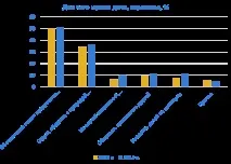 Навіщо потрібна дача результати опитування дачників дачників