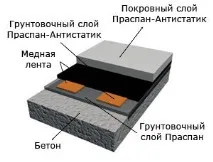 Заливка наливної підлоги своїми руками (відео) своїми