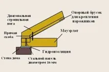 Як зробити чотирисхилий дах розрахунок проекту, монтаж покроковий розрахунок