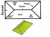 Як зробити чотирисхилий дах розрахунок проекту, монтаж покроковий монтаж