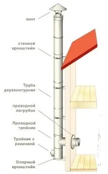 Як встановити димар на твердопаливний котел поетапно. встановити