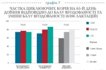 Годування корів до та після отелення для кращого відтворення отелення