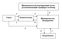 Концесійний механізм залучення інвестицій передача підприємства у концесію передача