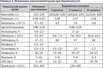 бременност левкоцитите