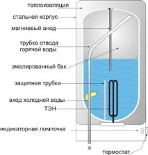 съхранение съхранение