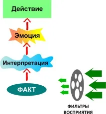 НЛП для початківців - 62 його