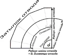 Завоите техните свойства техните