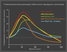 фруктозі