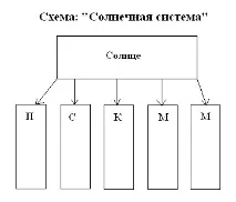 урока развитие