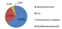 бойлерите съхранение