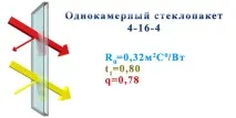 Рифлені склопакети рифлені