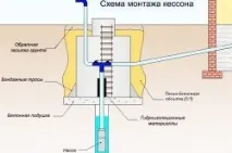 Саморобна установка для буріння свердловин Інструкція з виготовлення буріння