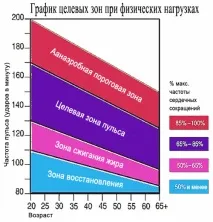 З яким пульсом треба тренуватися, щоб схуднути треба