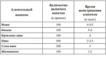 Скільки тримається алкоголь у крові (у чоловіків, жінок) після пива, горілки, вина, шампанського середнє алкоголь