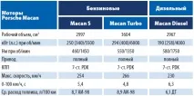 Порівняння Porsche Macan та Audi Q5 порівняння