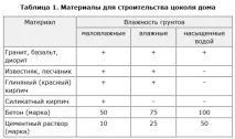 изграждане подове