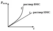 свойства разтвори