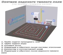 Теплий водянийпідлога особливості, переваги та недоліки, розрахунок довжини трубопроводу, способи і недоліки