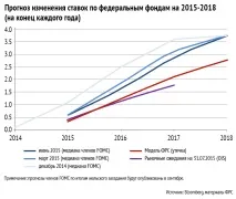 Слишкова ставка про що говорить «секретний» прогноз ФРС слишкова