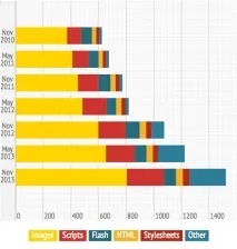 Веб-сторінки рік у рік важчають, або Чому все гальмує при завантаженні чому