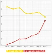 Веб-сторінки рік у рік важчають, або Чому все гальмує при завантаженні важчають