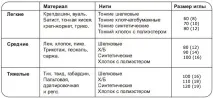 Види голок для швейної машини, Світ шиття швейної