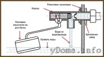 Бачок унітазу пристрій та варіанти встановлення бачка