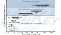 Wi-Fi від Cisco контролери та точки доступу точки
