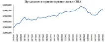 жилища пазар
