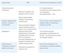 Арсагера - авторський блог, Які податки платить ПІФ Як отримувати регулярний дохід пайовику, податки