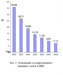 Аналіз динаміки та структури зовнішнього боргу - Державний борг України структури