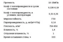 газосилікатних