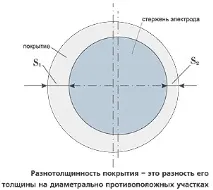 електроди електроди
