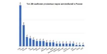 Топ-10 автомобілів, що найчастіше викрадають, в Україні автомобілів
