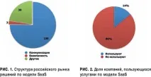 Ринок послуг за моделлю SaaS: погляд консультанта послуг
